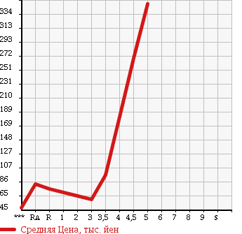 Аукционная статистика: График изменения цены SUZUKI Сузуки  SWIFT Свифт  2008 в зависимости от аукционных оценок