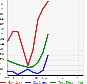 Аукционная статистика: График изменения цены SUZUKI Сузуки  SWIFT Свифт  2009 в зависимости от аукционных оценок