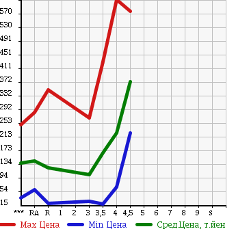 Аукционная статистика: График изменения цены SUZUKI Сузуки  SWIFT Свифт  2010 в зависимости от аукционных оценок