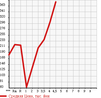 Аукционная статистика: График изменения цены SUZUKI Сузуки  SWIFT Свифт  2011 в зависимости от аукционных оценок