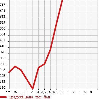 Аукционная статистика: График изменения цены SUZUKI Сузуки  SWIFT Свифт  2012 в зависимости от аукционных оценок