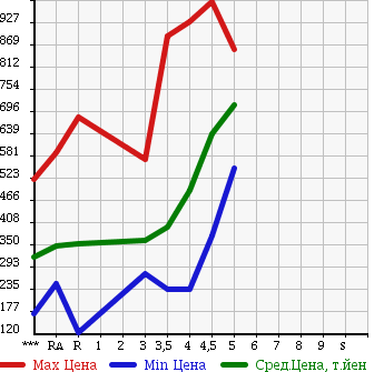 Аукционная статистика: График изменения цены SUZUKI Сузуки  SWIFT Свифт  2014 в зависимости от аукционных оценок