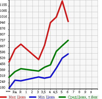 Аукционная статистика: График изменения цены SUZUKI Сузуки  SWIFT Свифт  2016 в зависимости от аукционных оценок
