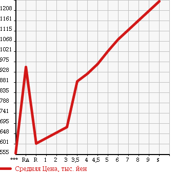 Аукционная статистика: График изменения цены SUZUKI Сузуки  SWIFT Свифт  2017 в зависимости от аукционных оценок