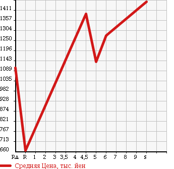 Аукционная статистика: График изменения цены SUZUKI Сузуки  SWIFT Свифт  2018 в зависимости от аукционных оценок