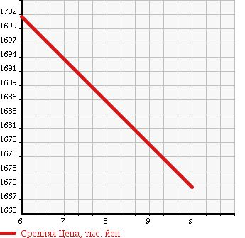 Аукционная статистика: График изменения цены SUZUKI Сузуки  CROSS BE Другой  2018 1000 MN71S CROSS BE HYBRID MX в зависимости от аукционных оценок
