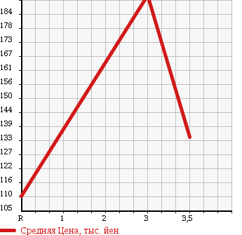 Аукционная статистика: График изменения цены SUZUKI Сузуки  PALETTE Палетт  2008 650 MK21S T в зависимости от аукционных оценок