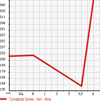 Аукционная статистика: График изменения цены SUZUKI Сузуки  PALETTE Палетт  2011 660 MK21S в зависимости от аукционных оценок