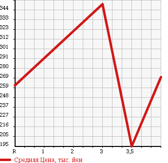 Аукционная статистика: График изменения цены SUZUKI Сузуки  PALETTE Палетт  2012 660 MK21S в зависимости от аукционных оценок