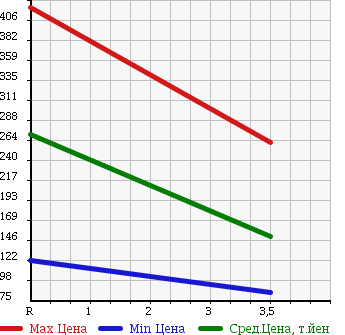 Аукционная статистика: График изменения цены SUZUKI Сузуки  PALETTE Палетт  2009 660 MK21S 4WD в зависимости от аукционных оценок