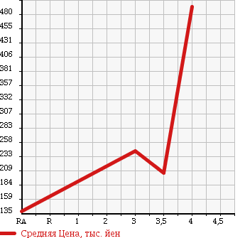 Аукционная статистика: График изменения цены SUZUKI Сузуки  PALETTE Палетт  2009 660 MK21S 4WD L в зависимости от аукционных оценок