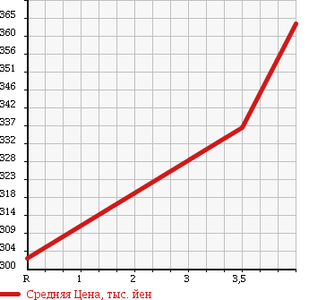Аукционная статистика: График изменения цены SUZUKI Сузуки  PALETTE Палетт  2011 660 MK21S 4WD L в зависимости от аукционных оценок