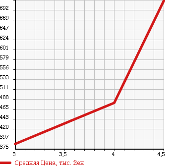 Аукционная статистика: График изменения цены SUZUKI Сузуки  PALETTE Палетт  2012 660 MK21S 4WD LTD2 в зависимости от аукционных оценок