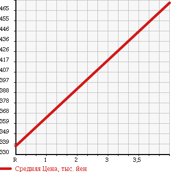 Аукционная статистика: График изменения цены SUZUKI Сузуки  PALETTE Палетт  2008 660 MK21S 4WD T TURBO в зависимости от аукционных оценок