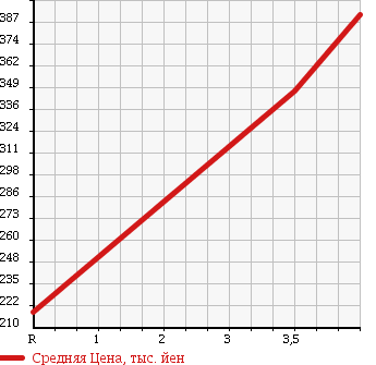 Аукционная статистика: График изменения цены SUZUKI Сузуки  PALETTE Палетт  2008 660 MK21S 4WD TS в зависимости от аукционных оценок