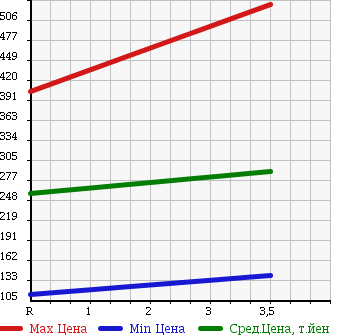 Аукционная статистика: График изменения цены SUZUKI Сузуки  PALETTE Палетт  2009 660 MK21S 4WD TS в зависимости от аукционных оценок