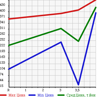 Аукционная статистика: График изменения цены SUZUKI Сузуки  PALETTE Палетт  2009 660 MK21S 4WD X в зависимости от аукционных оценок