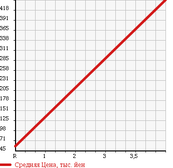 Аукционная статистика: График изменения цены SUZUKI Сузуки  PALETTE Палетт  2009 660 MK21S 4WD_X в зависимости от аукционных оценок