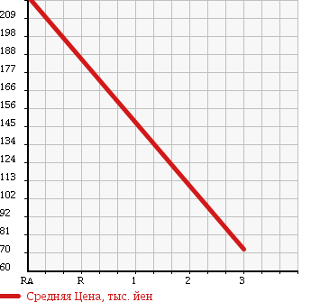 Аукционная статистика: График изменения цены SUZUKI Сузуки  PALETTE Палетт  2009 660 MK21S G 4WD в зависимости от аукционных оценок