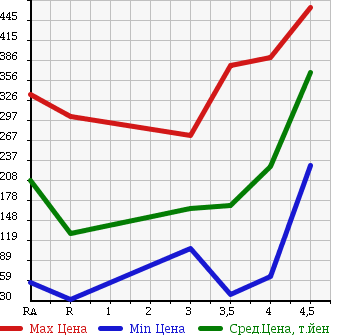 Аукционная статистика: График изменения цены SUZUKI Сузуки  PALETTE Палетт  2009 660 MK21S G LIMITED в зависимости от аукционных оценок