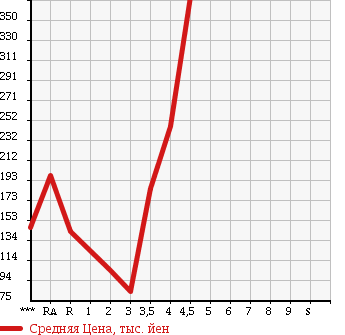 Аукционная статистика: График изменения цены SUZUKI Сузуки  PALETTE Палетт  2009 660 MK21S L в зависимости от аукционных оценок