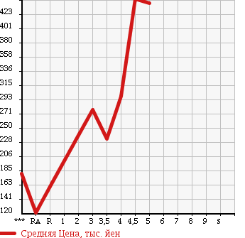 Аукционная статистика: График изменения цены SUZUKI Сузуки  PALETTE Палетт  2010 660 MK21S L в зависимости от аукционных оценок