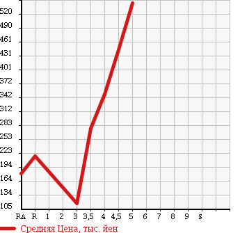 Аукционная статистика: График изменения цены SUZUKI Сузуки  PALETTE Палетт  2012 660 MK21S L в зависимости от аукционных оценок