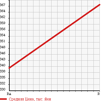 Аукционная статистика: График изменения цены SUZUKI Сузуки  PALETTE Палетт  2011 660 MK21S L 4WD в зависимости от аукционных оценок