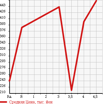 Аукционная статистика: График изменения цены SUZUKI Сузуки  PALETTE Палетт  2011 660 MK21S LIMITED в зависимости от аукционных оценок