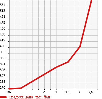 Аукционная статистика: График изменения цены SUZUKI Сузуки  PALETTE Палетт  2012 660 MK21S LIMITED 2 в зависимости от аукционных оценок