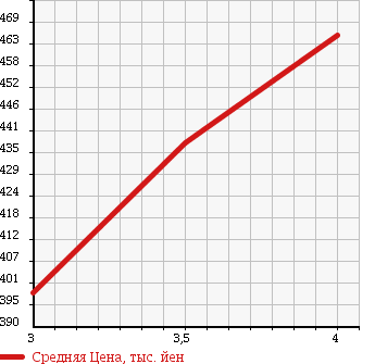 Аукционная статистика: График изменения цены SUZUKI Сузуки  PALETTE Палетт  2011 660 MK21S LTD II в зависимости от аукционных оценок