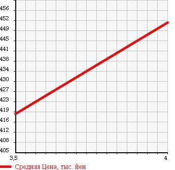 Аукционная статистика: График изменения цены SUZUKI Сузуки  PALETTE Палетт  2010 660 MK21S SW GS в зависимости от аукционных оценок