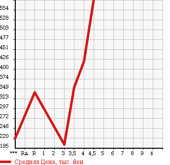 Аукционная статистика: График изменения цены SUZUKI Сузуки  PALETTE Палетт  2011 660 MK21S SW LTD в зависимости от аукционных оценок