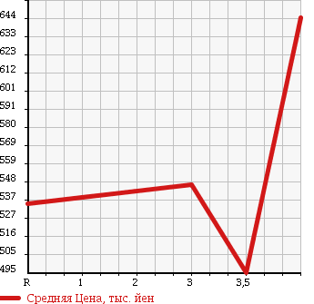 Аукционная статистика: График изменения цены SUZUKI Сузуки  PALETTE Палетт  2012 660 MK21S SW LTD II в зависимости от аукционных оценок