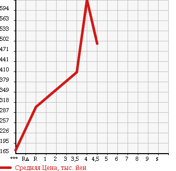 Аукционная статистика: График изменения цены SUZUKI Сузуки  PALETTE Палетт  2011 660 MK21S SW TS в зависимости от аукционных оценок