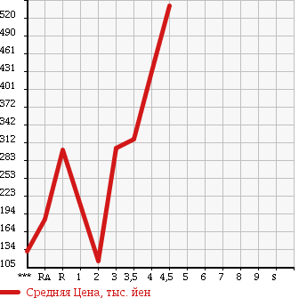 Аукционная статистика: График изменения цены SUZUKI Сузуки  PALETTE Палетт  2010 660 MK21S SW XS в зависимости от аукционных оценок