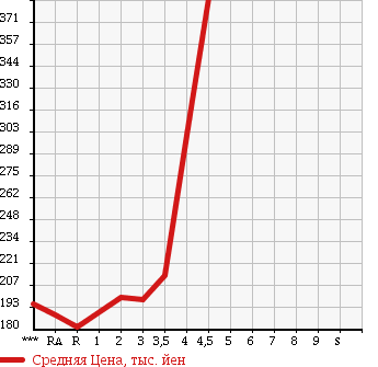 Аукционная статистика: График изменения цены SUZUKI Сузуки  PALETTE Палетт  2008 660 MK21S T в зависимости от аукционных оценок