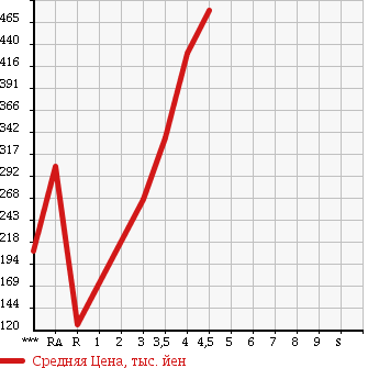 Аукционная статистика: График изменения цены SUZUKI Сузуки  PALETTE Палетт  2011 660 MK21S T в зависимости от аукционных оценок