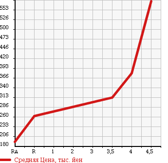 Аукционная статистика: График изменения цены SUZUKI Сузуки  PALETTE Палетт  2008 660 MK21S T 4WD в зависимости от аукционных оценок