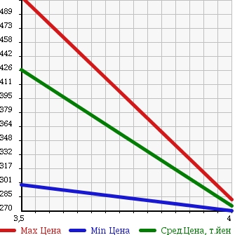 Аукционная статистика: График изменения цены SUZUKI Сузуки  PALETTE Палетт  2009 660 MK21S T 4WD в зависимости от аукционных оценок