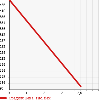 Аукционная статистика: График изменения цены SUZUKI Сузуки  PALETTE Палетт  2011 660 MK21S TS в зависимости от аукционных оценок