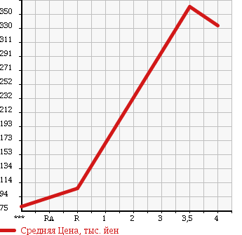 Аукционная статистика: График изменения цены SUZUKI Сузуки  PALETTE Палетт  2009 660 MK21S X 4WD в зависимости от аукционных оценок