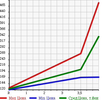 Аукционная статистика: График изменения цены SUZUKI Сузуки  PALETTE Палетт  2010 660 MK21S XS в зависимости от аукционных оценок
