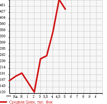 Аукционная статистика: График изменения цены SUZUKI Сузуки  PALETTE Палетт  2010 в зависимости от аукционных оценок
