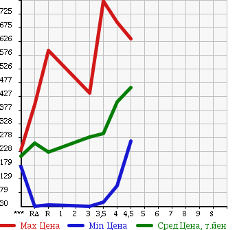 Аукционная статистика: График изменения цены SUZUKI Сузуки  PALETTE Палетт  2011 в зависимости от аукционных оценок