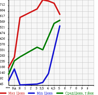 Аукционная статистика: График изменения цены SUZUKI Сузуки  PALETTE Палетт  2012 в зависимости от аукционных оценок