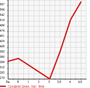 Аукционная статистика: График изменения цены SUZUKI Сузуки  PALETTE Палетт  2013 в зависимости от аукционных оценок