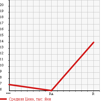 Аукционная статистика: График изменения цены SUZUKI Сузуки  MRWAGON Мр Вагон  2005 650 MF21S в зависимости от аукционных оценок