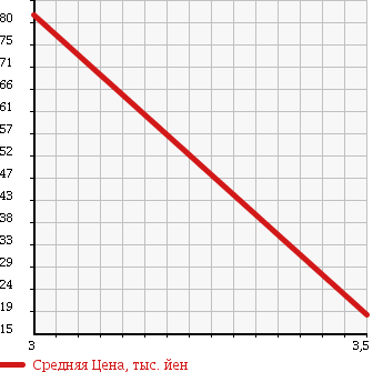 Аукционная статистика: График изменения цены SUZUKI Сузуки  MRWAGON Мр Вагон  2006 650 MF22S в зависимости от аукционных оценок