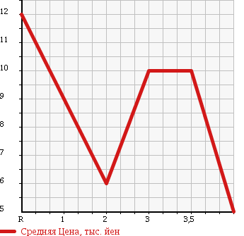 Аукционная статистика: График изменения цены SUZUKI Сузуки  MRWAGON Мр Вагон  2001 660 MF21S в зависимости от аукционных оценок